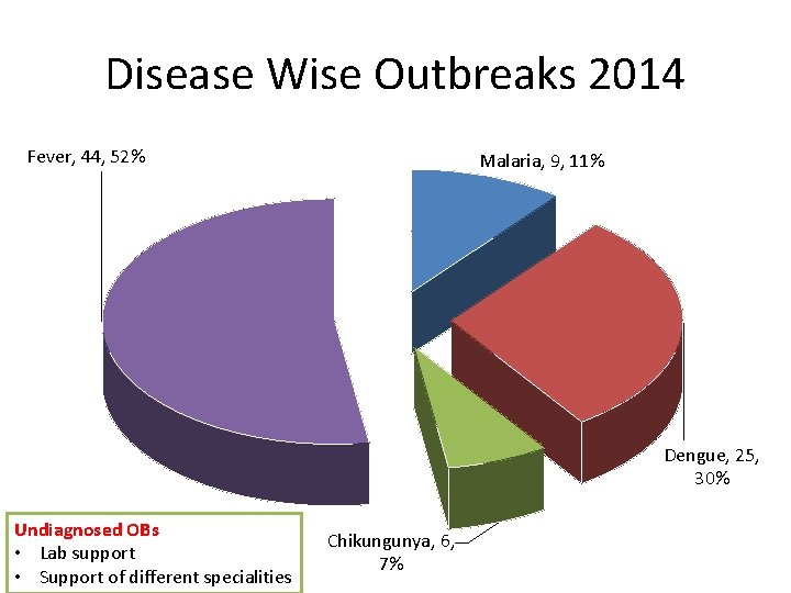 Disease Wise Outbreaks 2014 Fever, 44, 52% Malaria, 9, 11% Dengue, 25, 30% Undiagnosed