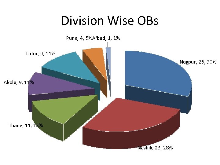 Division Wise OBs Pune, 4, 5%A'bad, 1, 1% Latur, 9, 11% Nagpur, 25, 30%