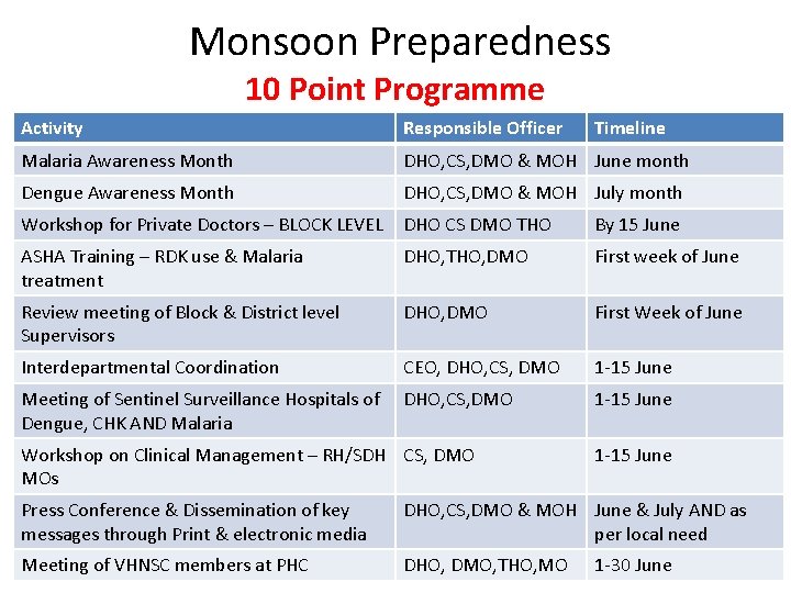 Monsoon Preparedness 10 Point Programme Activity Responsible Officer Malaria Awareness Month DHO, CS, DMO