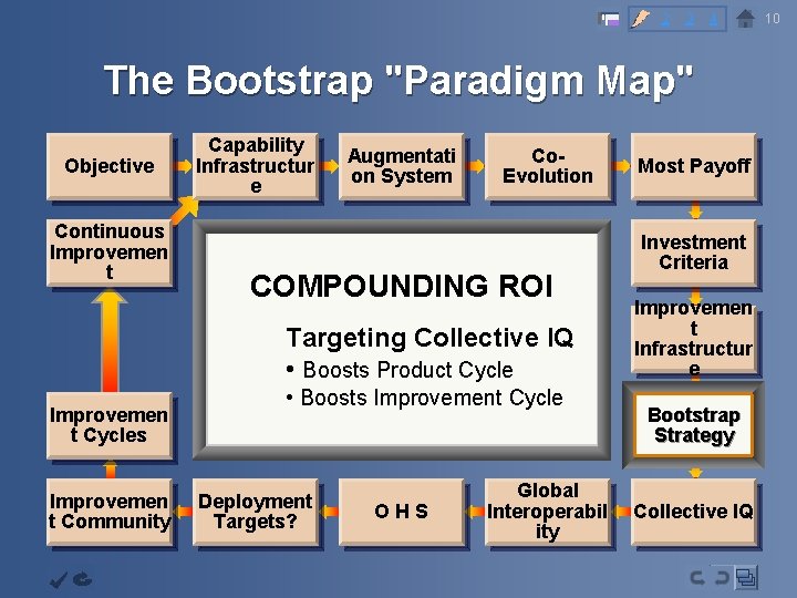 2 3 4 The Bootstrap "Paradigm Map" Objective Continuous Improvemen t Capability Infrastructur e
