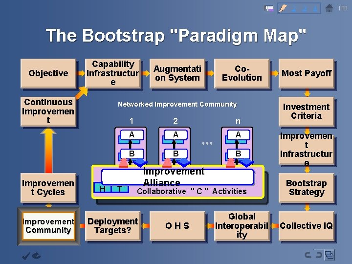 2 3 4 The Bootstrap "Paradigm Map" Objective Capability Infrastructur e Continuous Improvemen t