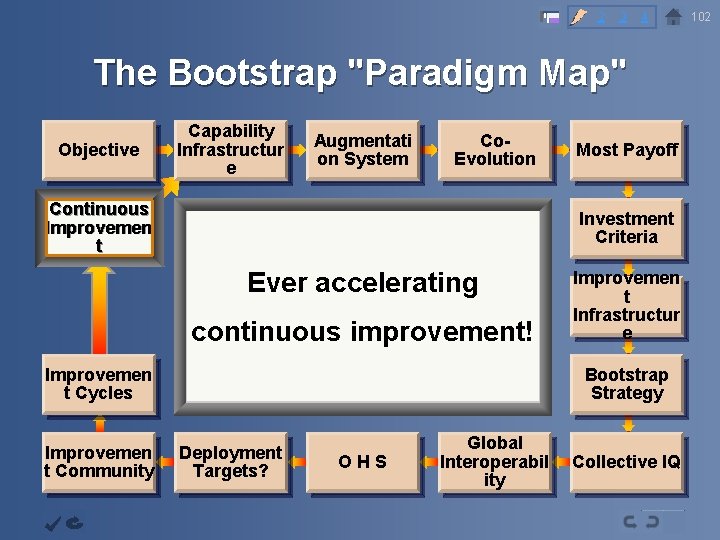 2 3 4 The Bootstrap "Paradigm Map" Objective Capability Infrastructur e Augmentati on System