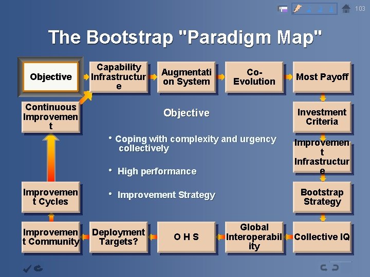 2 3 4 The Bootstrap "Paradigm Map" Objective Capability Infrastructur e Continuous Improvemen t