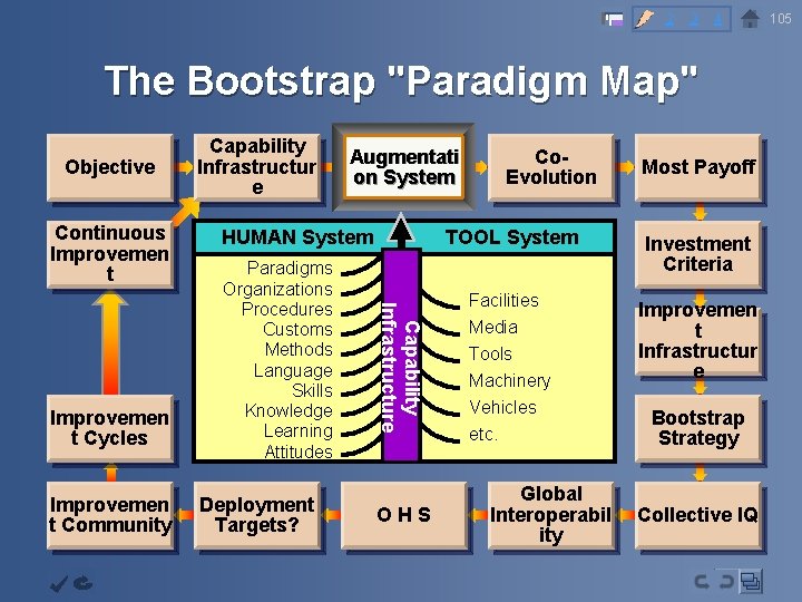 2 3 4 The Bootstrap "Paradigm Map" Objective Continuous Improvemen t Community Augmentati on