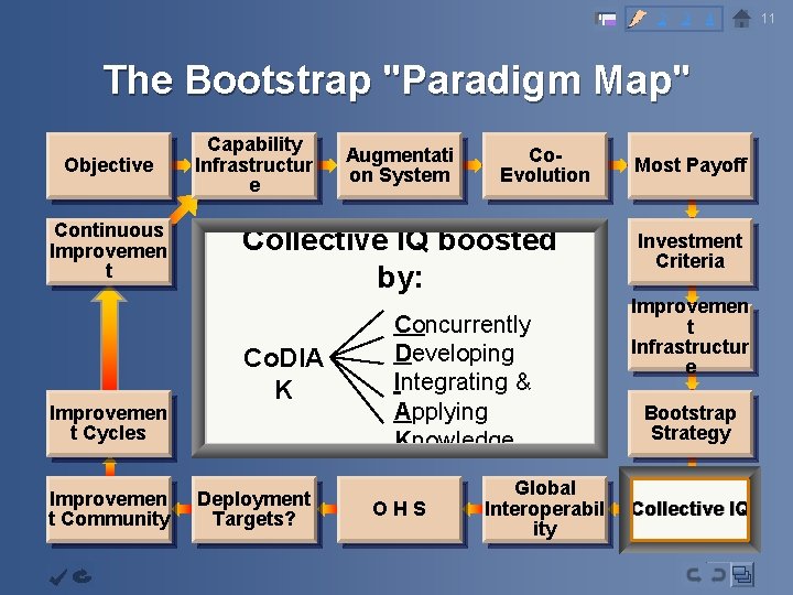 2 3 4 The Bootstrap "Paradigm Map" Objective Continuous Improvemen t Cycles Improvemen t
