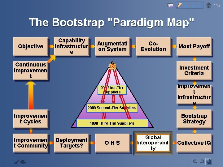 2 3 4 The Bootstrap "Paradigm Map" Objective Capability Infrastructur e Augmentati on System