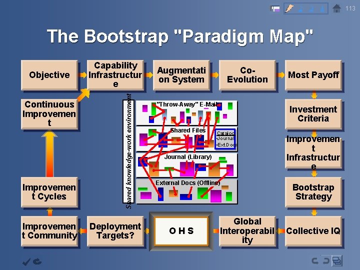 2 3 4 The Bootstrap "Paradigm Map" Continuous Improvemen t Cycles Improvemen t Community