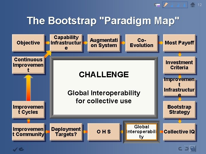 2 3 4 The Bootstrap "Paradigm Map" Objective Continuous Improvemen t Cycles Improvemen t