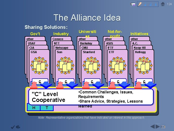 2 3 4 The Alliance Idea Sharing Solutions: Gov't Objective other USAF CIA Continuous