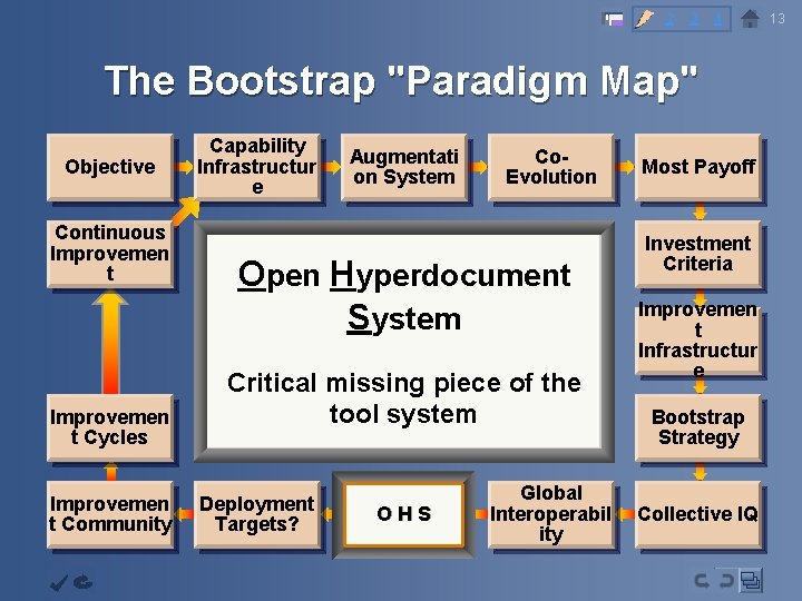 2 3 4 The Bootstrap "Paradigm Map" Objective Continuous Improvemen t Cycles Improvemen t