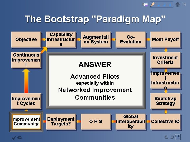 2 3 4 The Bootstrap "Paradigm Map" Objective Capability Infrastructur e Continuous Improvemen t