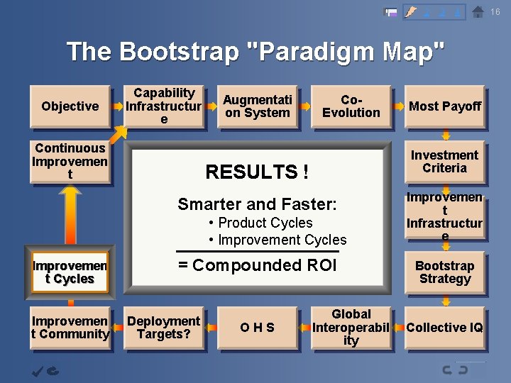 2 3 4 The Bootstrap "Paradigm Map" Objective Capability Infrastructur e Continuous Improvemen t