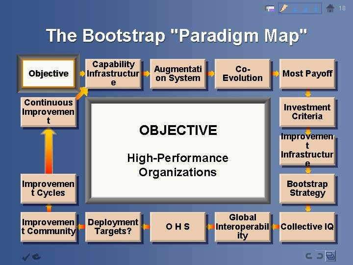 2 3 4 The Bootstrap "Paradigm Map" Objective Capability Infrastructur e Continuous Improvemen t