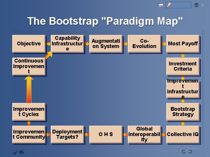 2 3 4 The Bootstrap "Paradigm Map" Objective Capability Infrastructur e Augmentati on System