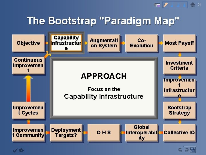 2 3 4 The Bootstrap "Paradigm Map" Objective Capability Infrastructur e Continuous Improvemen t