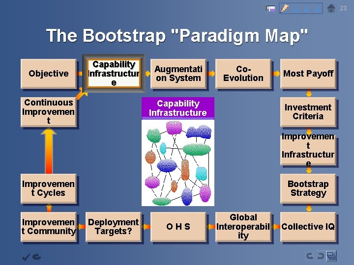 2 3 4 The Bootstrap "Paradigm Map" Objective Capability Infrastructur e Continuous Improvemen t