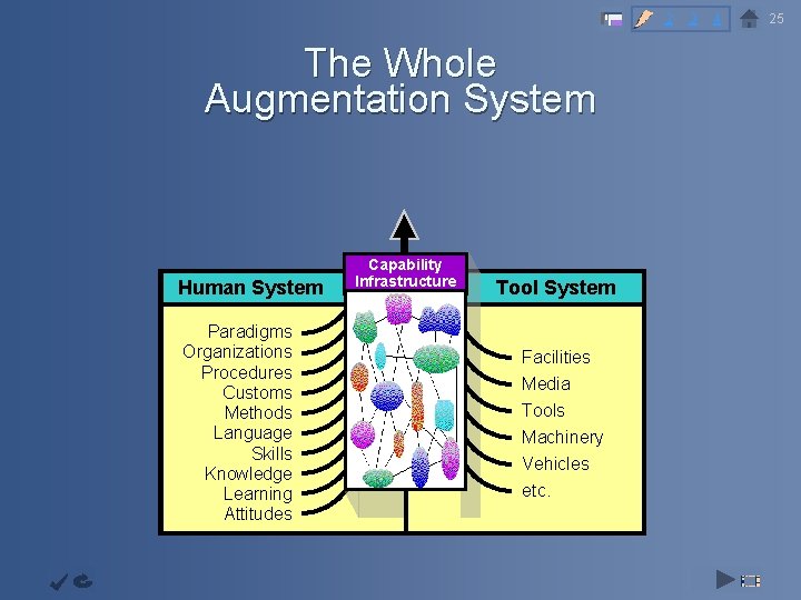2 3 4 The Whole Augmentation System Objective Continuous Improvemen t Capability Infrastructur e