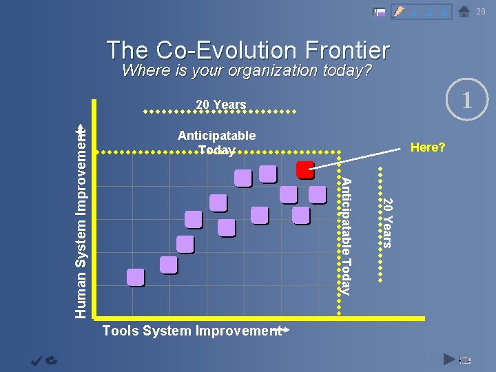 2 3 29 4 The Co-Evolution Frontier Where is your organization today? Capability Augmentati
