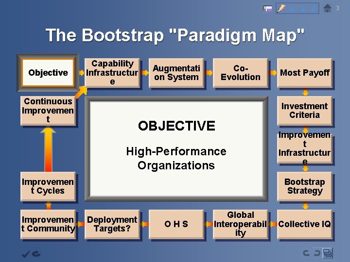 2 3 4 The Bootstrap "Paradigm Map" Objective Capability Infrastructur e Continuous Improvemen t