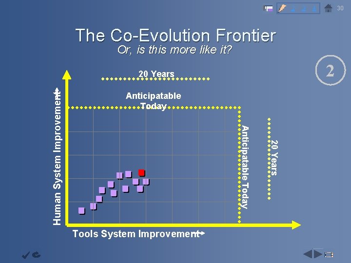 2 3 30 4 The Co-Evolution Frontier Or, is this more like it? Capability