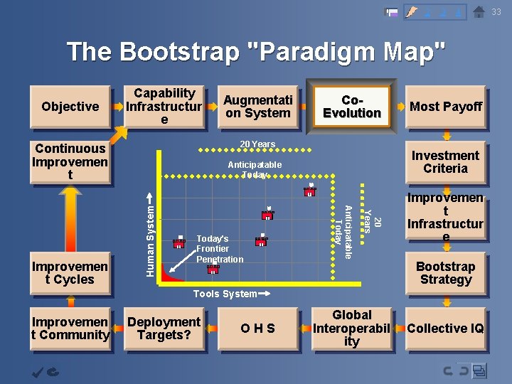 2 3 4 The Bootstrap "Paradigm Map" Objective Capability Infrastructur e Co. Evolution 20