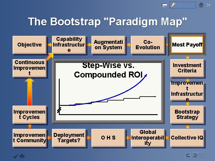 2 3 4 The Bootstrap "Paradigm Map" Objective Continuous Improvemen t Capability Infrastructur e