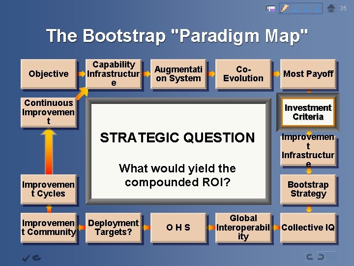 2 3 4 The Bootstrap "Paradigm Map" Objective Capability Infrastructur e Augmentati on System