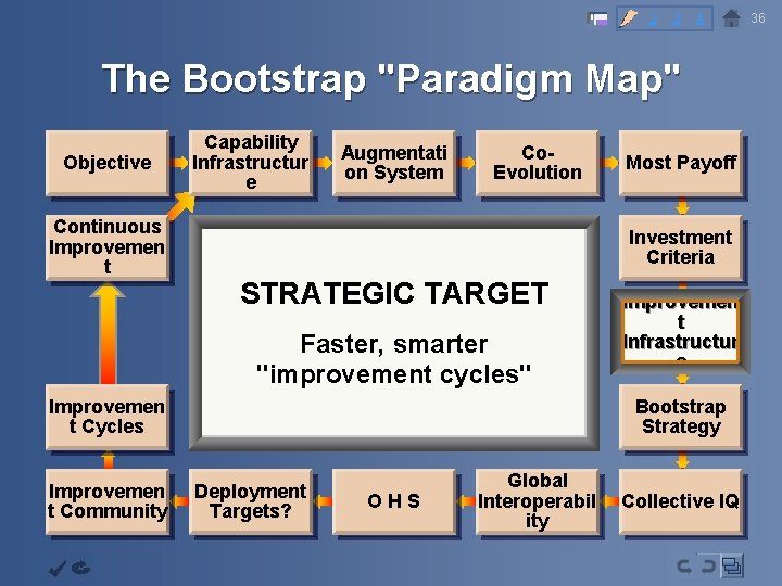 2 3 4 The Bootstrap "Paradigm Map" Objective Continuous Improvemen t Capability Infrastructur e