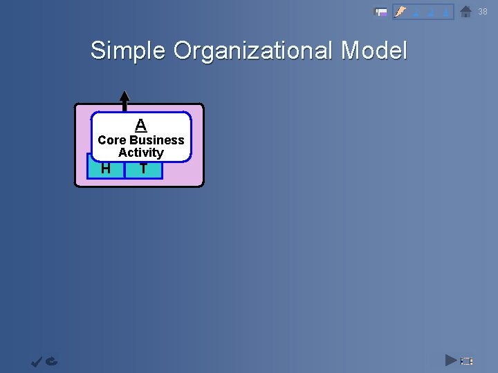 2 3 4 Simple Organizational Model Objective Capability Infrastructur e A Augmentati on System