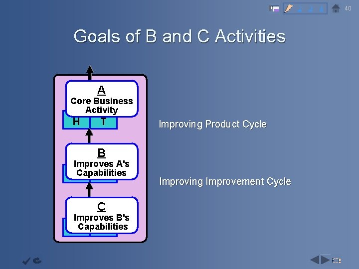 2 3 4 Goals of B and C Activities Capability Infrastructur e Objective A