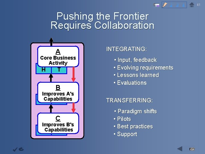 2 3 41 4 Pushing the Frontier Requires Collaboration Capability Infrastructur e Objective A