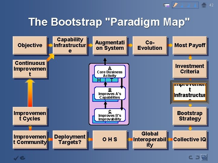 2 3 4 The Bootstrap "Paradigm Map" Objective Capability Infrastructur e Continuous Improvemen t