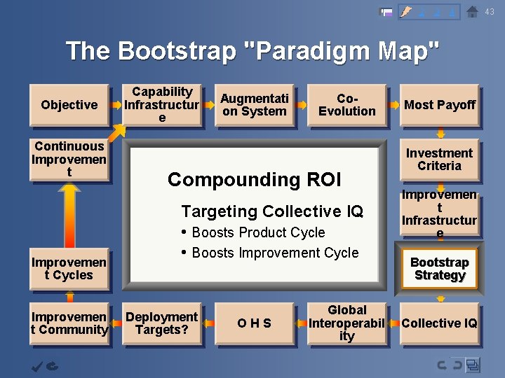 2 3 4 The Bootstrap "Paradigm Map" Objective Continuous Improvemen t Cycles Improvemen t