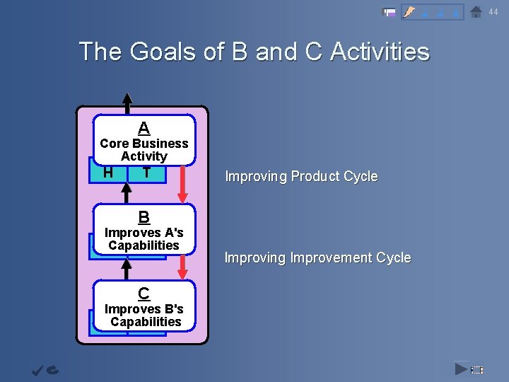 2 3 4 The Goals of B and C Activities Capability Infrastructur e Objective