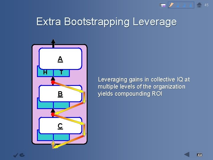 2 3 45 4 Extra Bootstrapping Leverage Objective Continuous Improvemen H t Capability Infrastructur