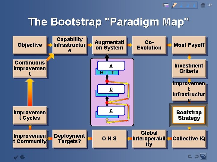 2 3 4 The Bootstrap "Paradigm Map" Objective Capability Infrastructur e Continuous Improvemen t