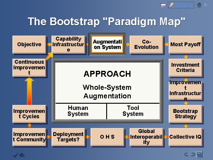 2 3 4 The Bootstrap "Paradigm Map" Objective Capability Infrastructur e Continuous Improvemen t