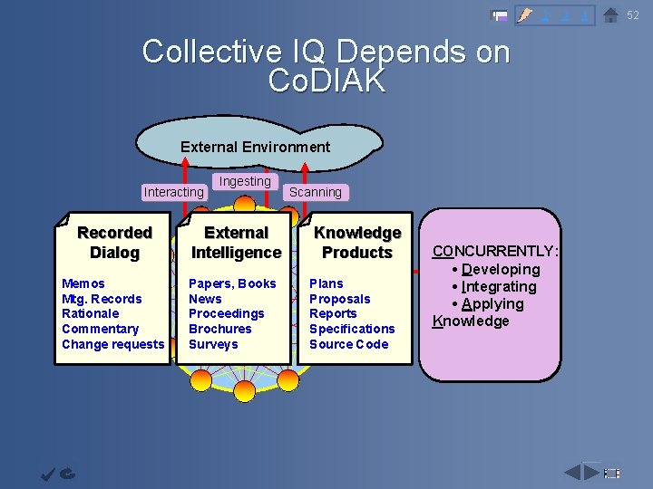 2 3 4 Collective IQ Depends on Co. DIAK Objective Capability Augmentati Infrastructur on