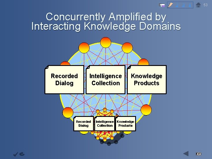 2 3 53 4 Concurrently Amplified by Interacting Knowledge Domains Objective Continuous Improvemen t