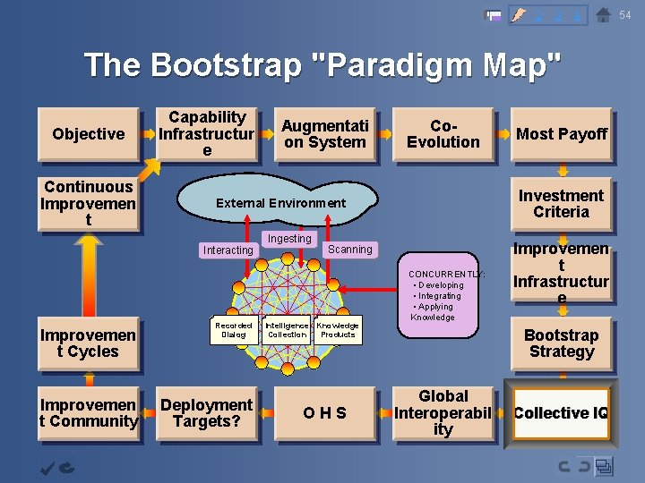 2 3 4 The Bootstrap "Paradigm Map" Objective Continuous Improvemen t Capability Infrastructur e
