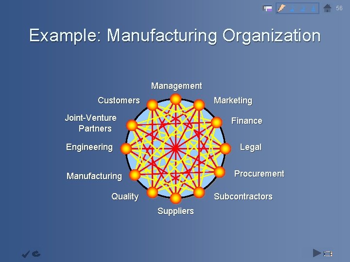 2 3 4 Example: Manufacturing Organization Objective Capability Infrastructur e Augmentati on System Management