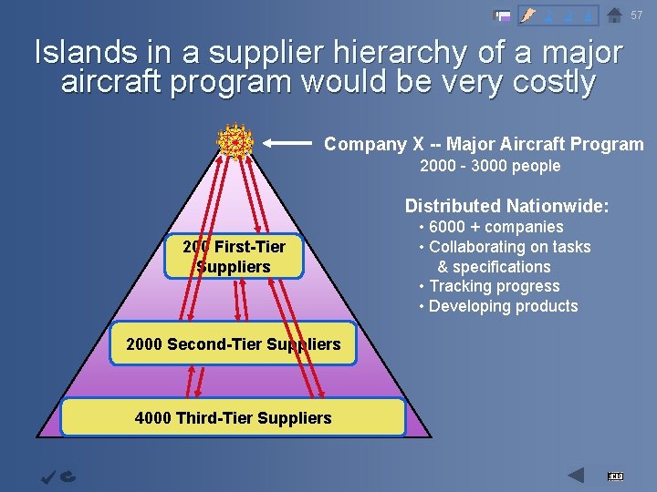 2 3 57 4 Islands in a supplier hierarchy of a major aircraft program