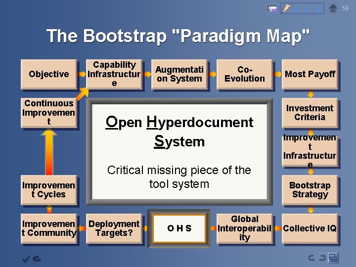 2 3 4 The Bootstrap "Paradigm Map" Objective Continuous Improvemen t Cycles Improvemen t