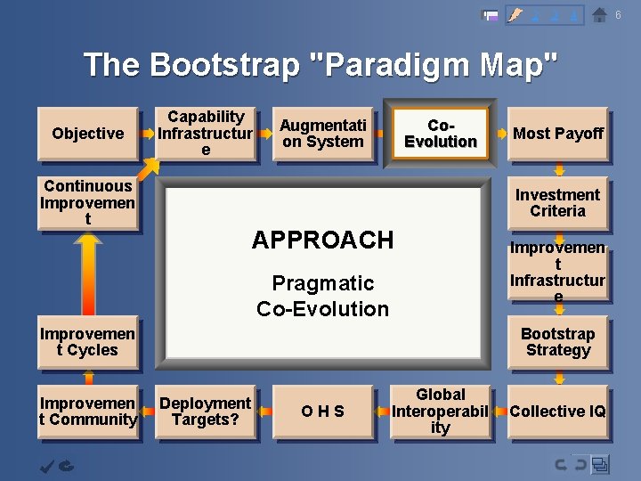 2 3 4 The Bootstrap "Paradigm Map" Objective Capability Infrastructur e Continuous Improvemen t