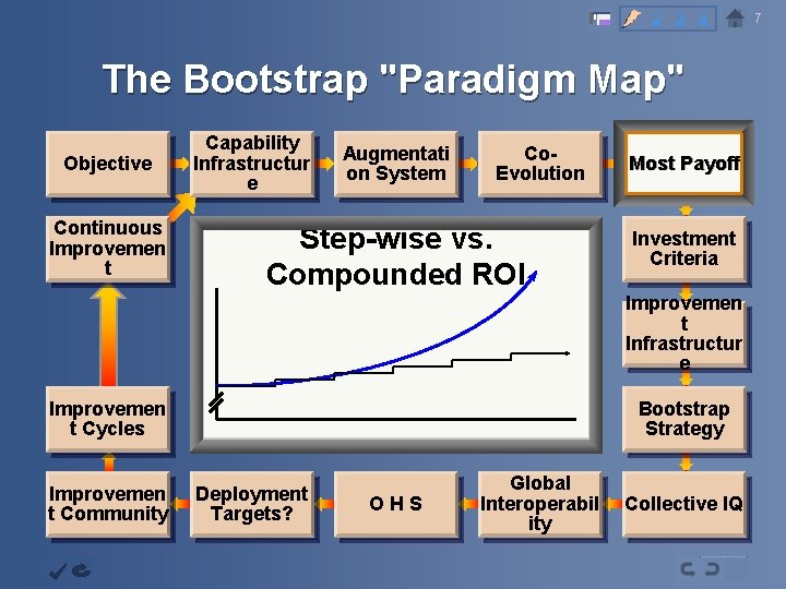 2 3 4 The Bootstrap "Paradigm Map" Objective Continuous Improvemen t Capability Infrastructur e