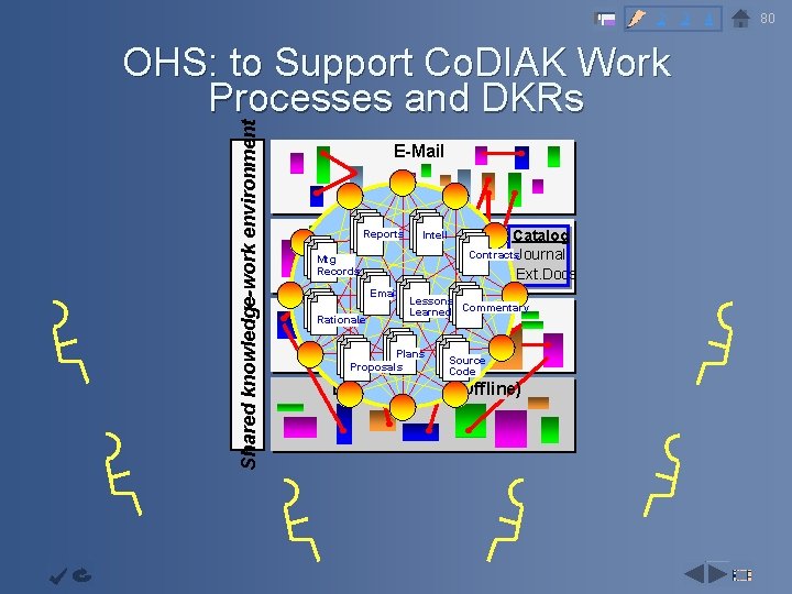 2 3 4 Objective Continuous Improvemen t Cycles Improvemen t Community Shared knowledge-work environment