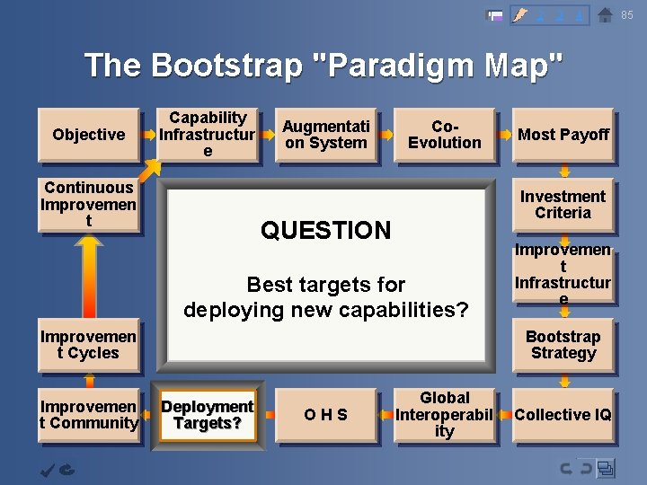 2 3 4 The Bootstrap "Paradigm Map" Objective Capability Infrastructur e Continuous Improvemen t
