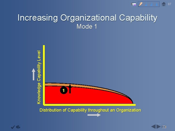 2 3 4 Increasing Organizational Capability Infrastructur e Objective Knowledge Capability Level Continuous Improvemen