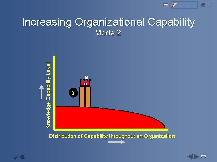 2 3 4 Increasing Organizational Capability Infrastructur e Objective Knowledge Capability Level Continuous Improvemen