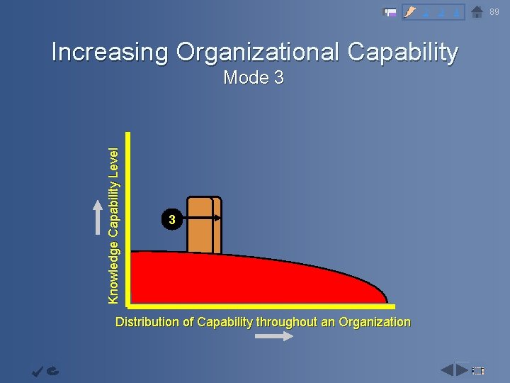 2 3 4 Increasing Organizational Capability Infrastructur e Objective Knowledge Capability Level Continuous Improvemen